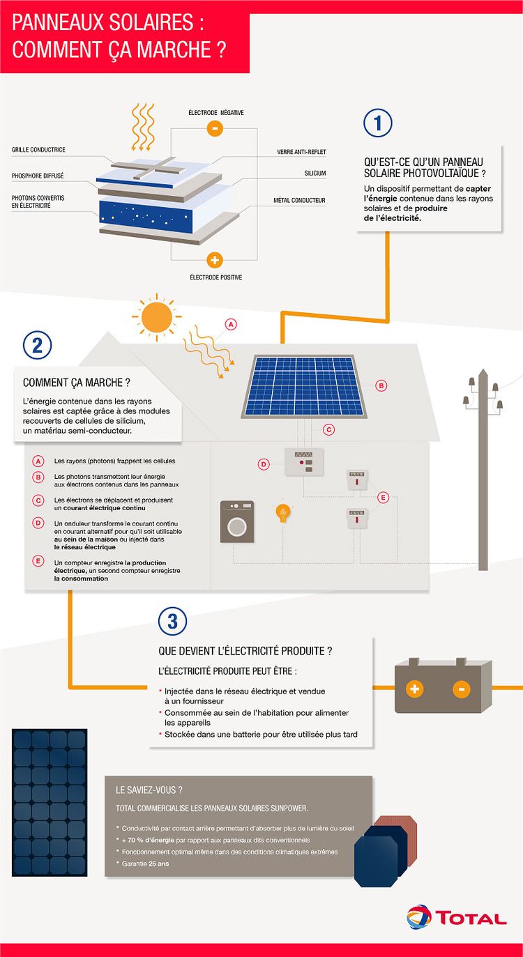 infographique expliquant le fonctionnement de panneaux solaires
